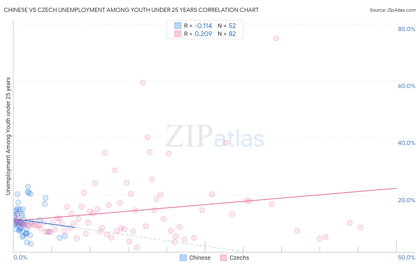 Chinese vs Czech Unemployment Among Youth under 25 years