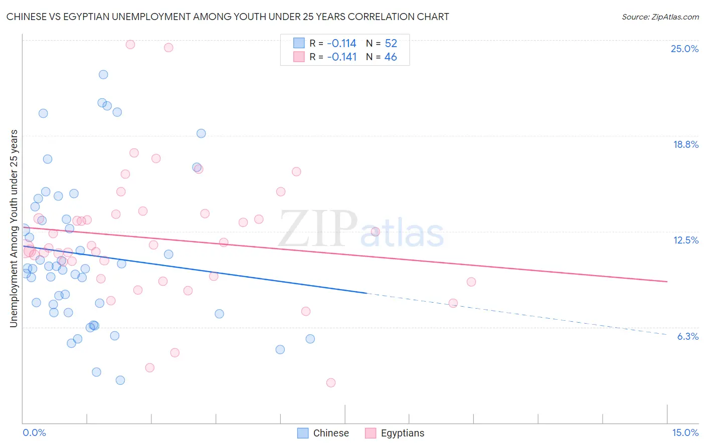 Chinese vs Egyptian Unemployment Among Youth under 25 years