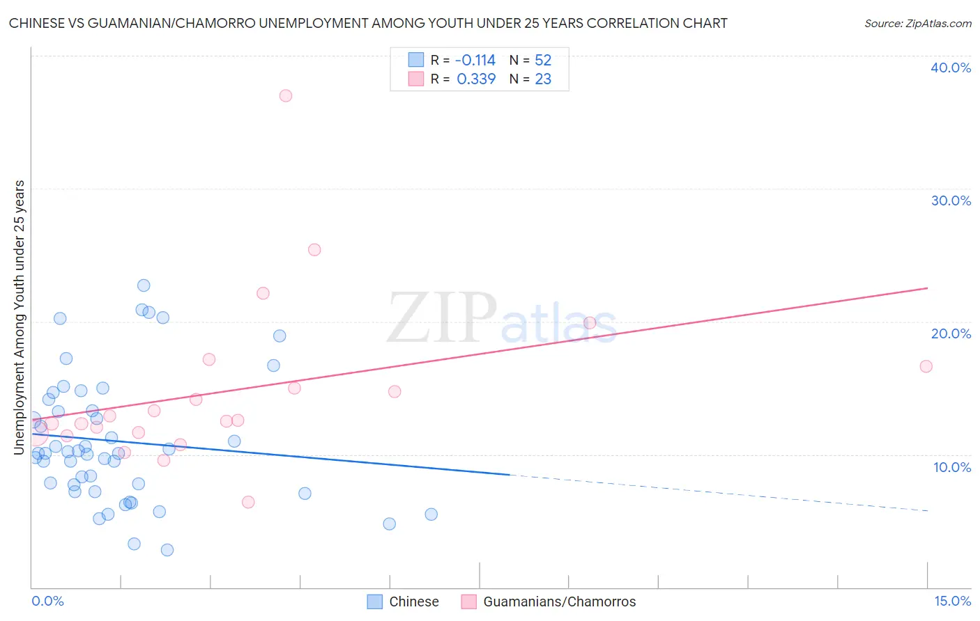 Chinese vs Guamanian/Chamorro Unemployment Among Youth under 25 years