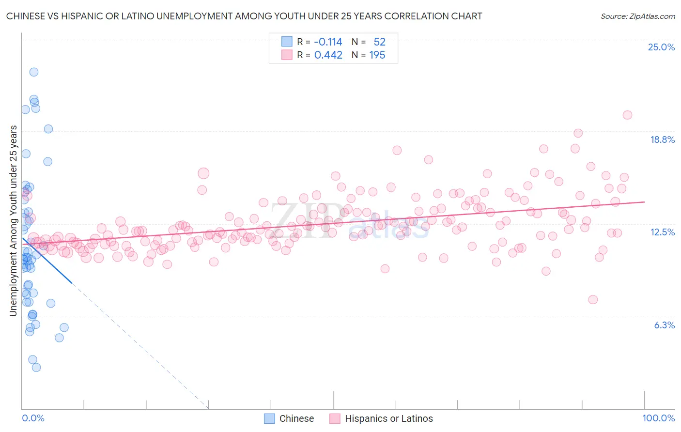 Chinese vs Hispanic or Latino Unemployment Among Youth under 25 years