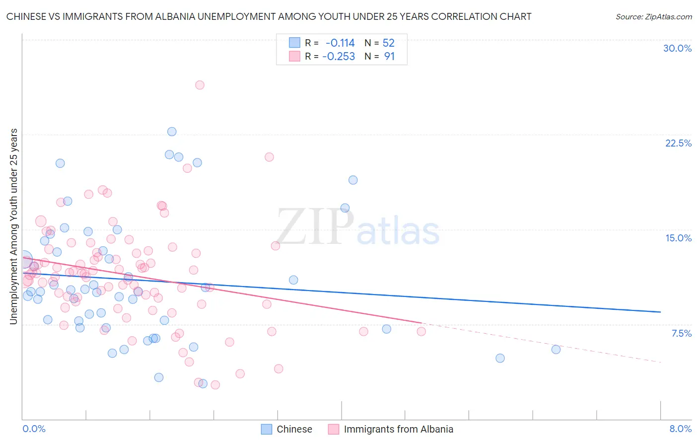 Chinese vs Immigrants from Albania Unemployment Among Youth under 25 years