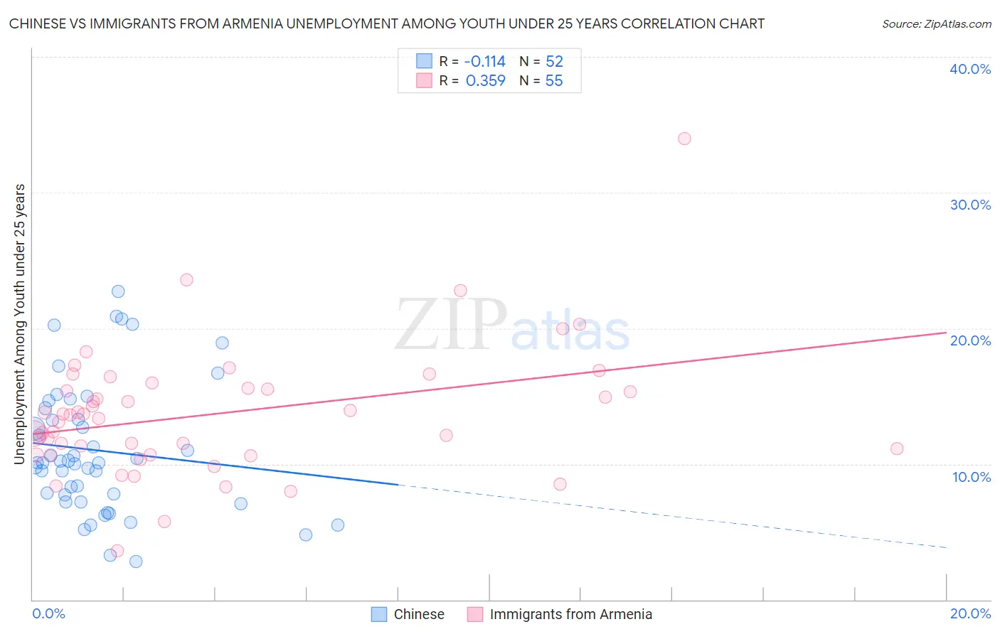 Chinese vs Immigrants from Armenia Unemployment Among Youth under 25 years