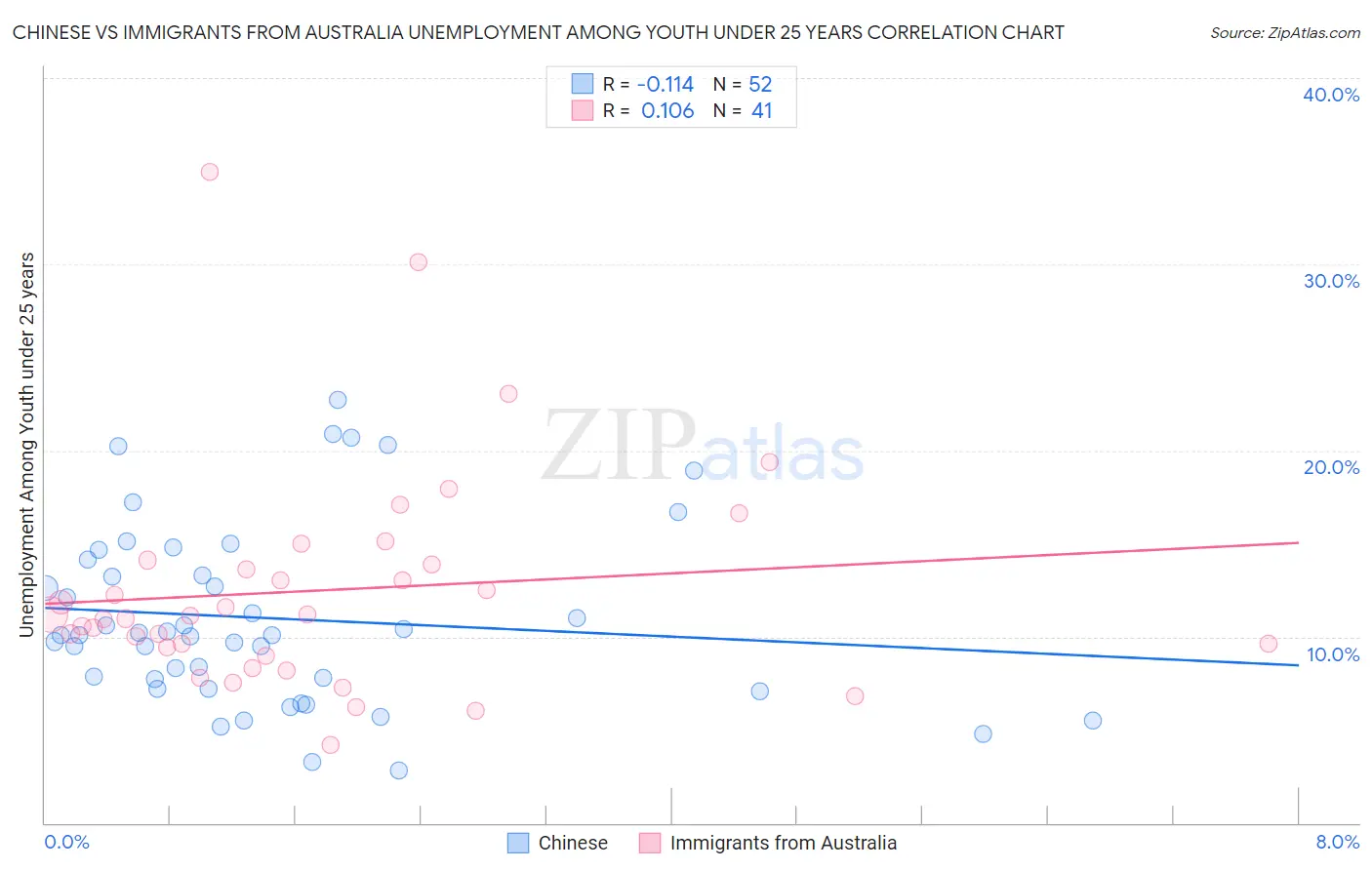 Chinese vs Immigrants from Australia Unemployment Among Youth under 25 years