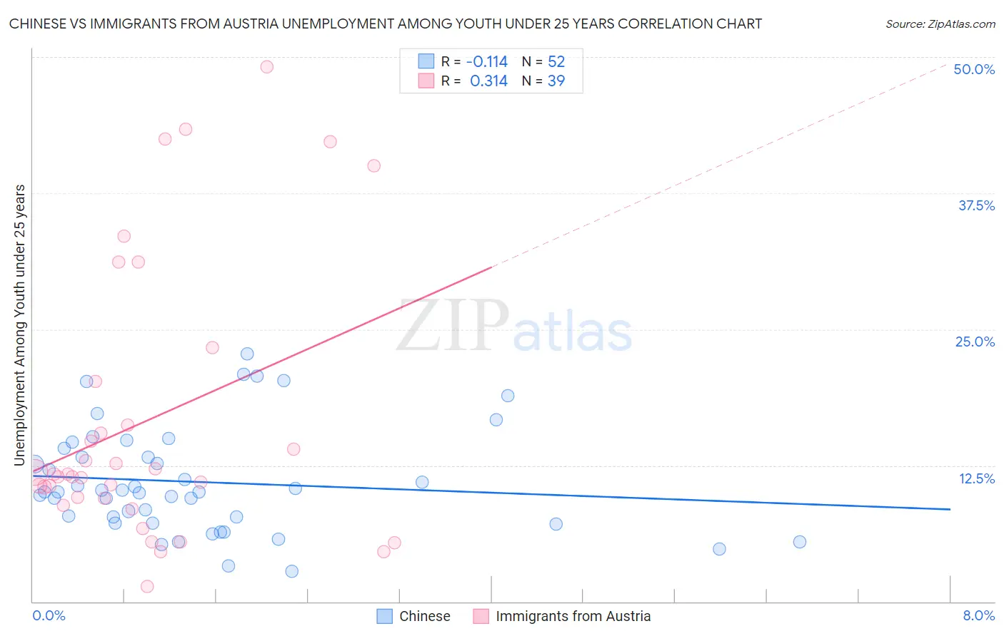 Chinese vs Immigrants from Austria Unemployment Among Youth under 25 years