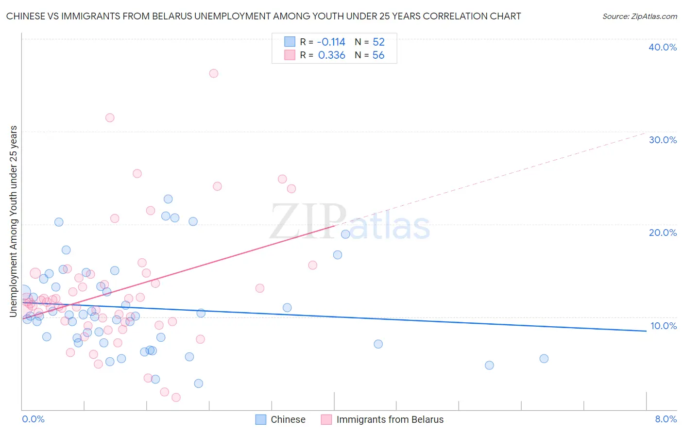 Chinese vs Immigrants from Belarus Unemployment Among Youth under 25 years