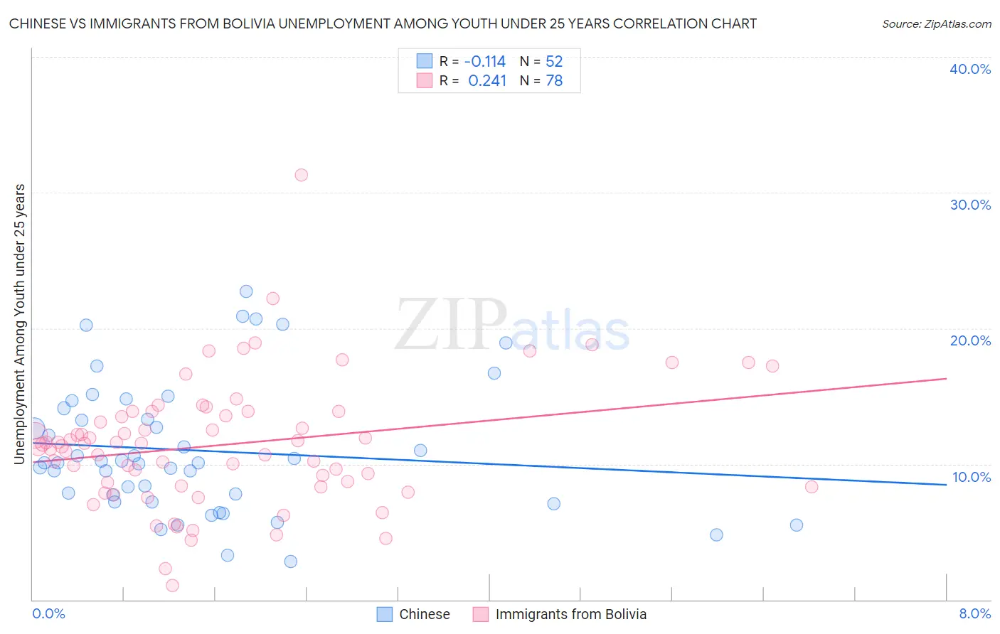 Chinese vs Immigrants from Bolivia Unemployment Among Youth under 25 years