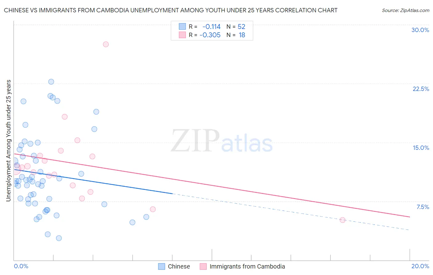 Chinese vs Immigrants from Cambodia Unemployment Among Youth under 25 years