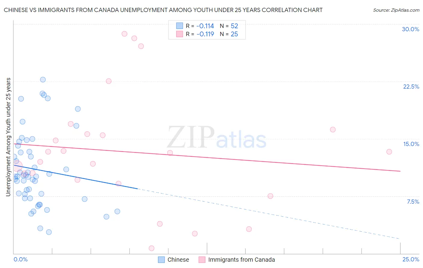 Chinese vs Immigrants from Canada Unemployment Among Youth under 25 years