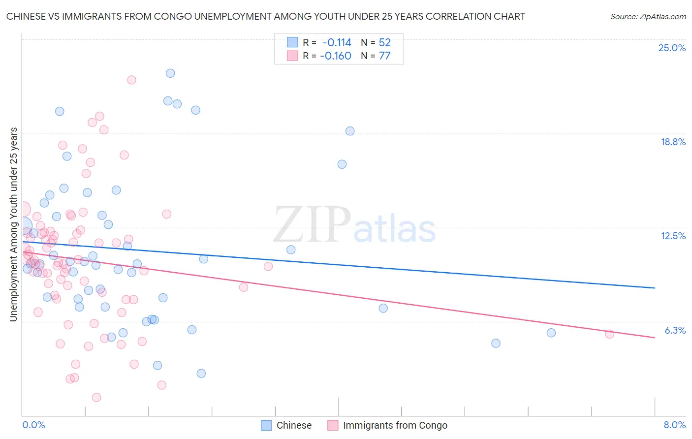 Chinese vs Immigrants from Congo Unemployment Among Youth under 25 years