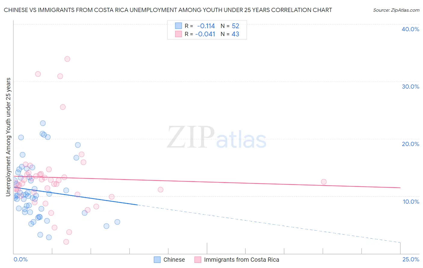 Chinese vs Immigrants from Costa Rica Unemployment Among Youth under 25 years