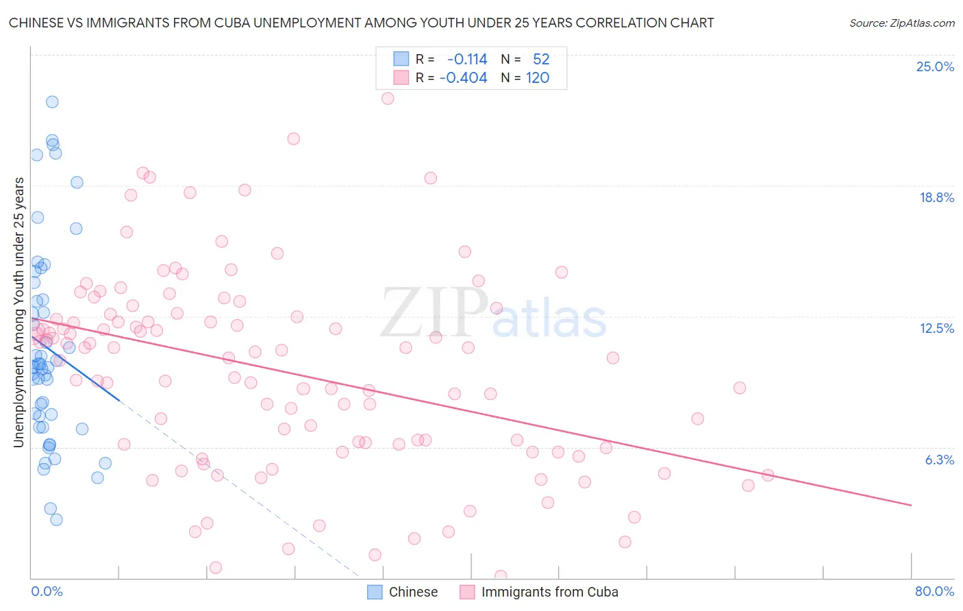 Chinese vs Immigrants from Cuba Unemployment Among Youth under 25 years