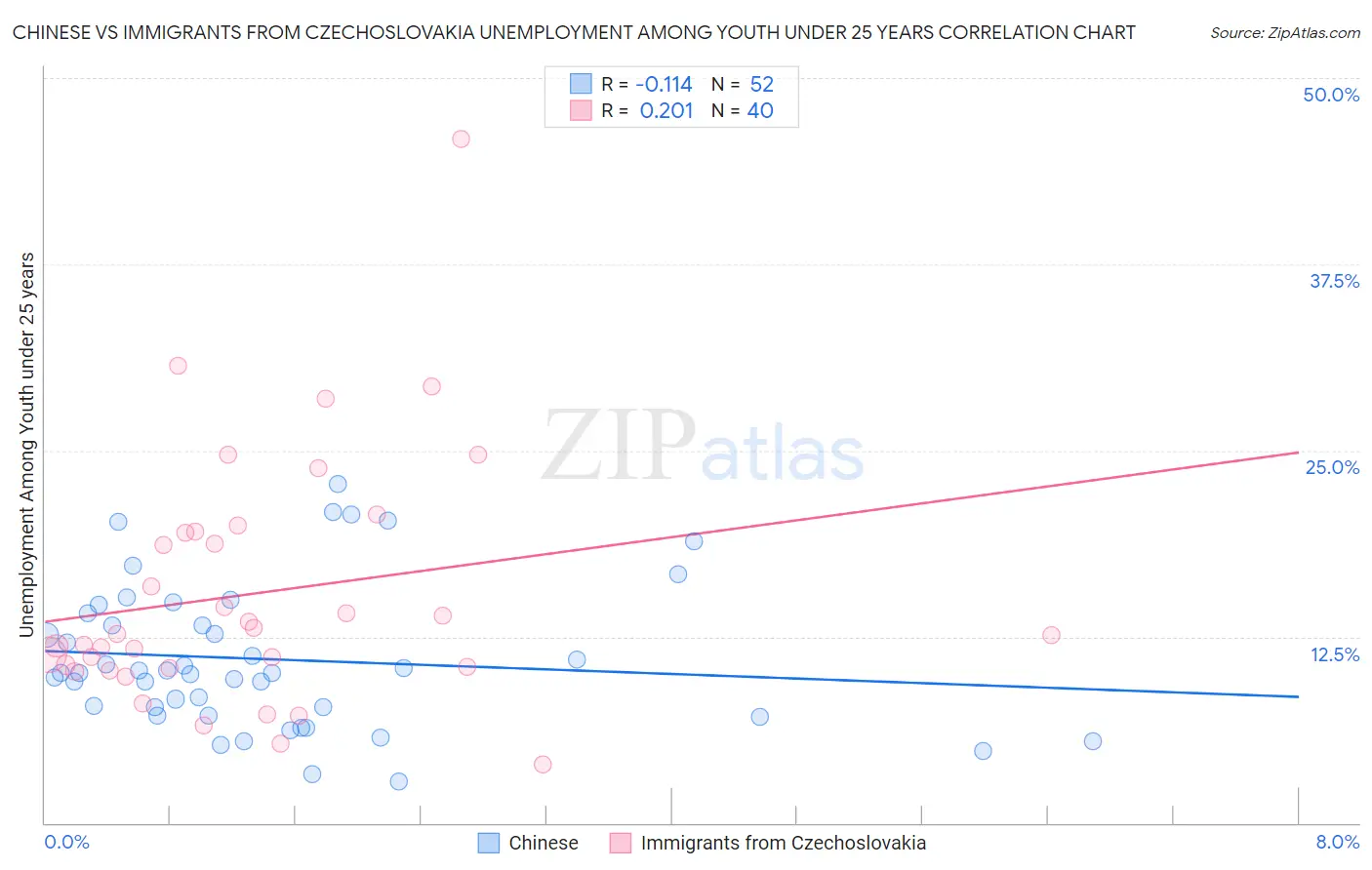 Chinese vs Immigrants from Czechoslovakia Unemployment Among Youth under 25 years