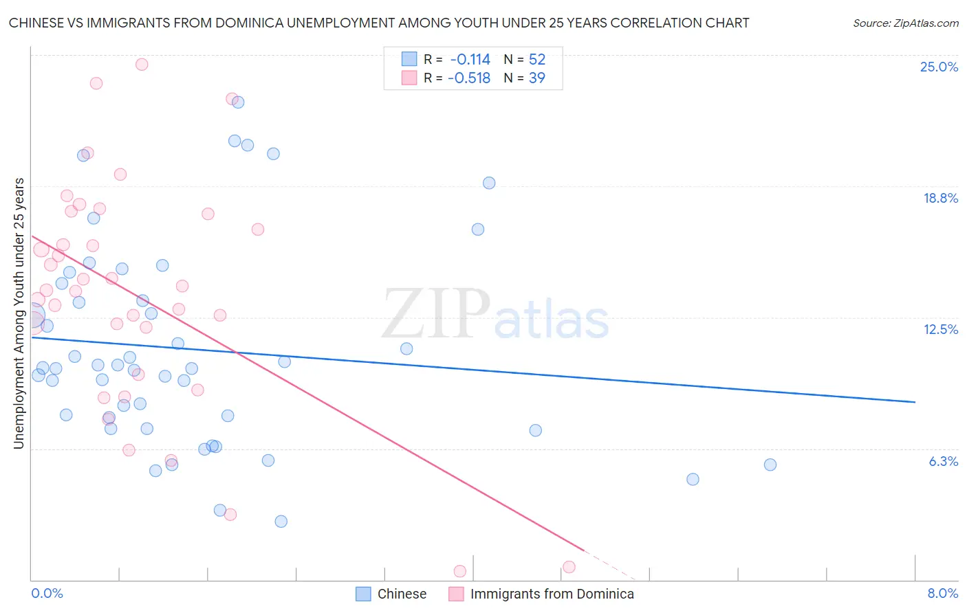 Chinese vs Immigrants from Dominica Unemployment Among Youth under 25 years