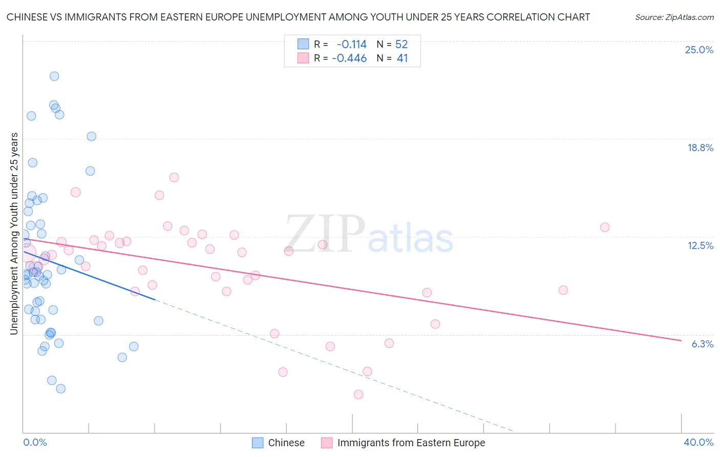 Chinese vs Immigrants from Eastern Europe Unemployment Among Youth under 25 years