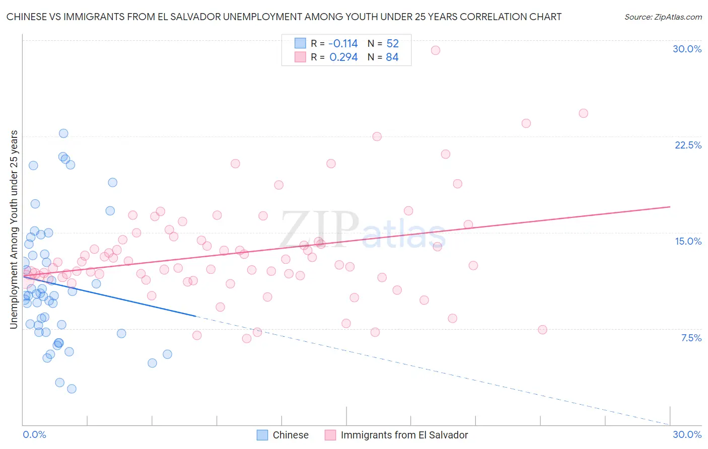 Chinese vs Immigrants from El Salvador Unemployment Among Youth under 25 years