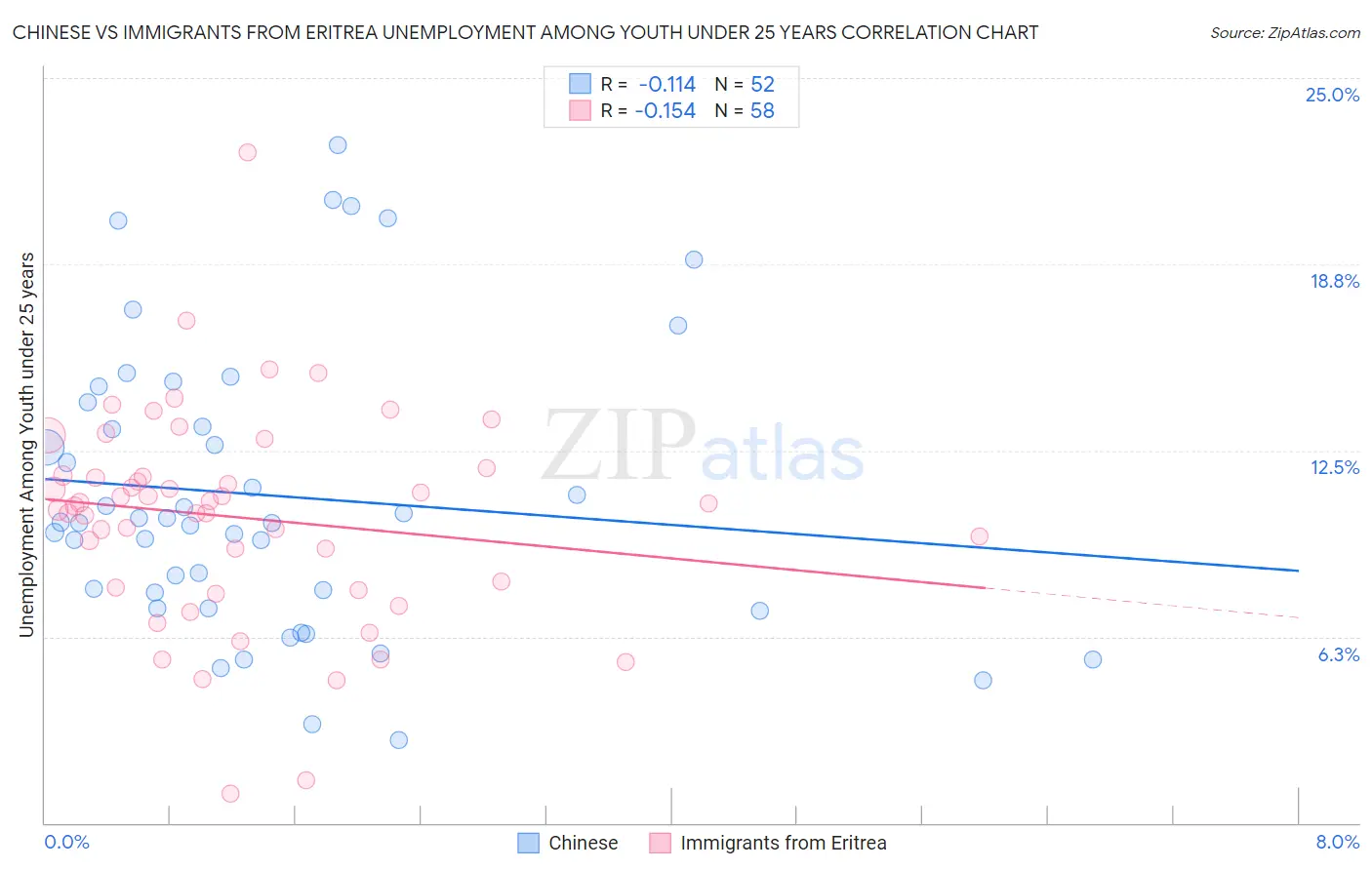 Chinese vs Immigrants from Eritrea Unemployment Among Youth under 25 years