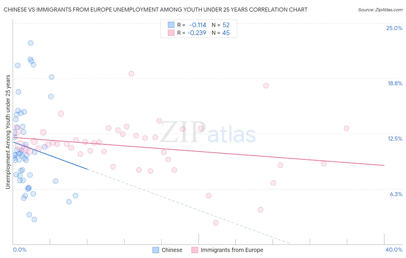 Chinese vs Immigrants from Europe Unemployment Among Youth under 25 years