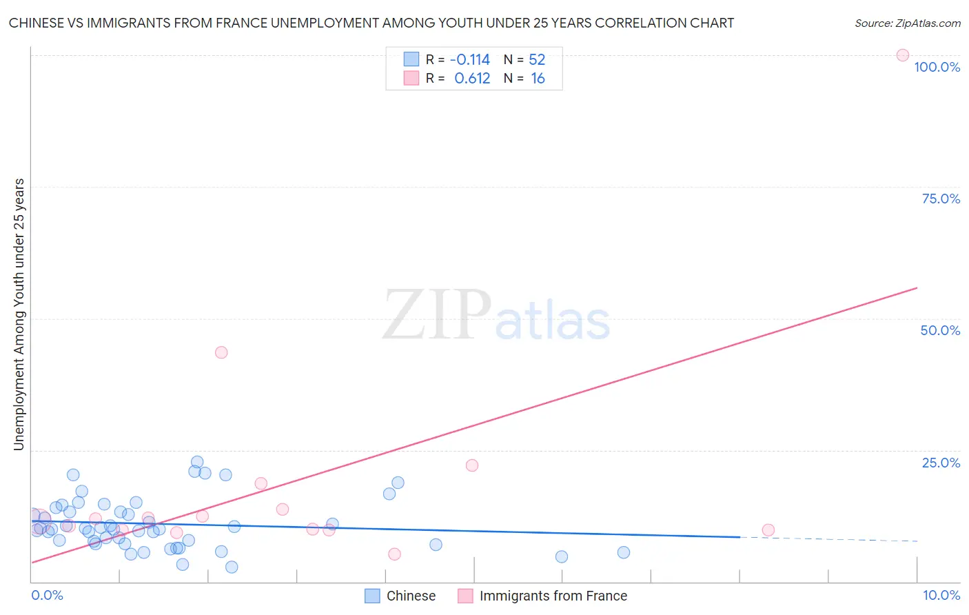Chinese vs Immigrants from France Unemployment Among Youth under 25 years