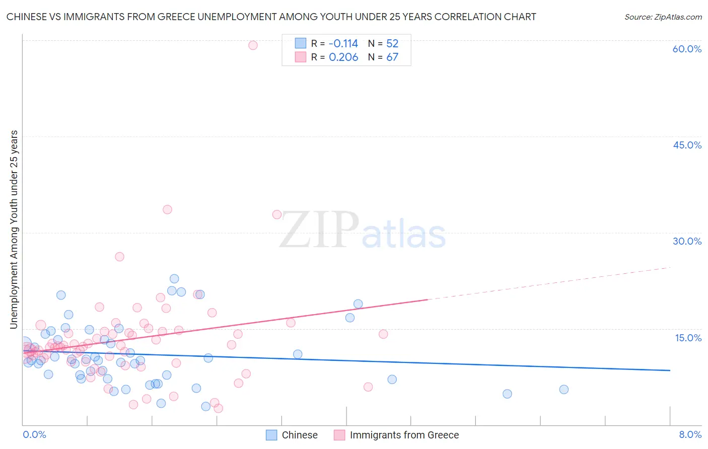 Chinese vs Immigrants from Greece Unemployment Among Youth under 25 years