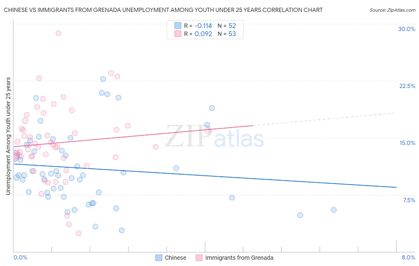 Chinese vs Immigrants from Grenada Unemployment Among Youth under 25 years