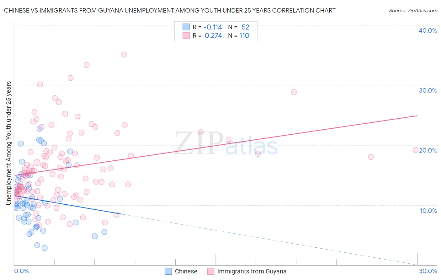 Chinese vs Immigrants from Guyana Unemployment Among Youth under 25 years