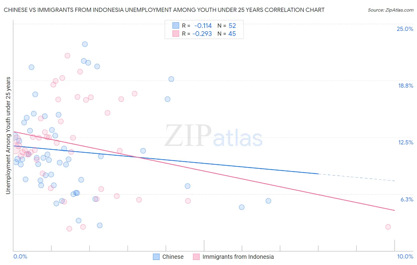 Chinese vs Immigrants from Indonesia Unemployment Among Youth under 25 years