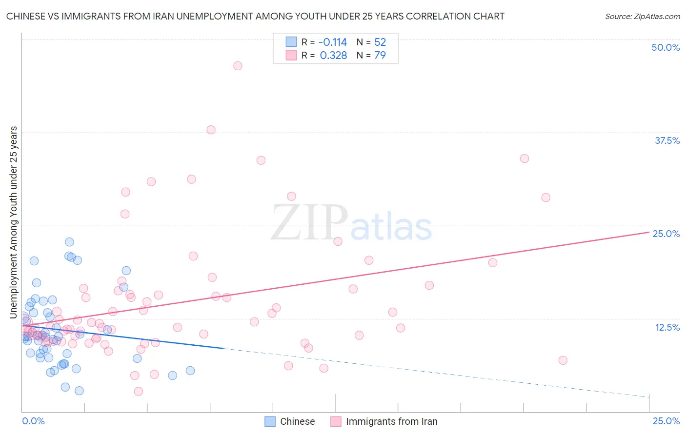 Chinese vs Immigrants from Iran Unemployment Among Youth under 25 years