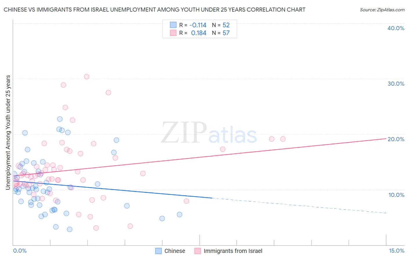 Chinese vs Immigrants from Israel Unemployment Among Youth under 25 years