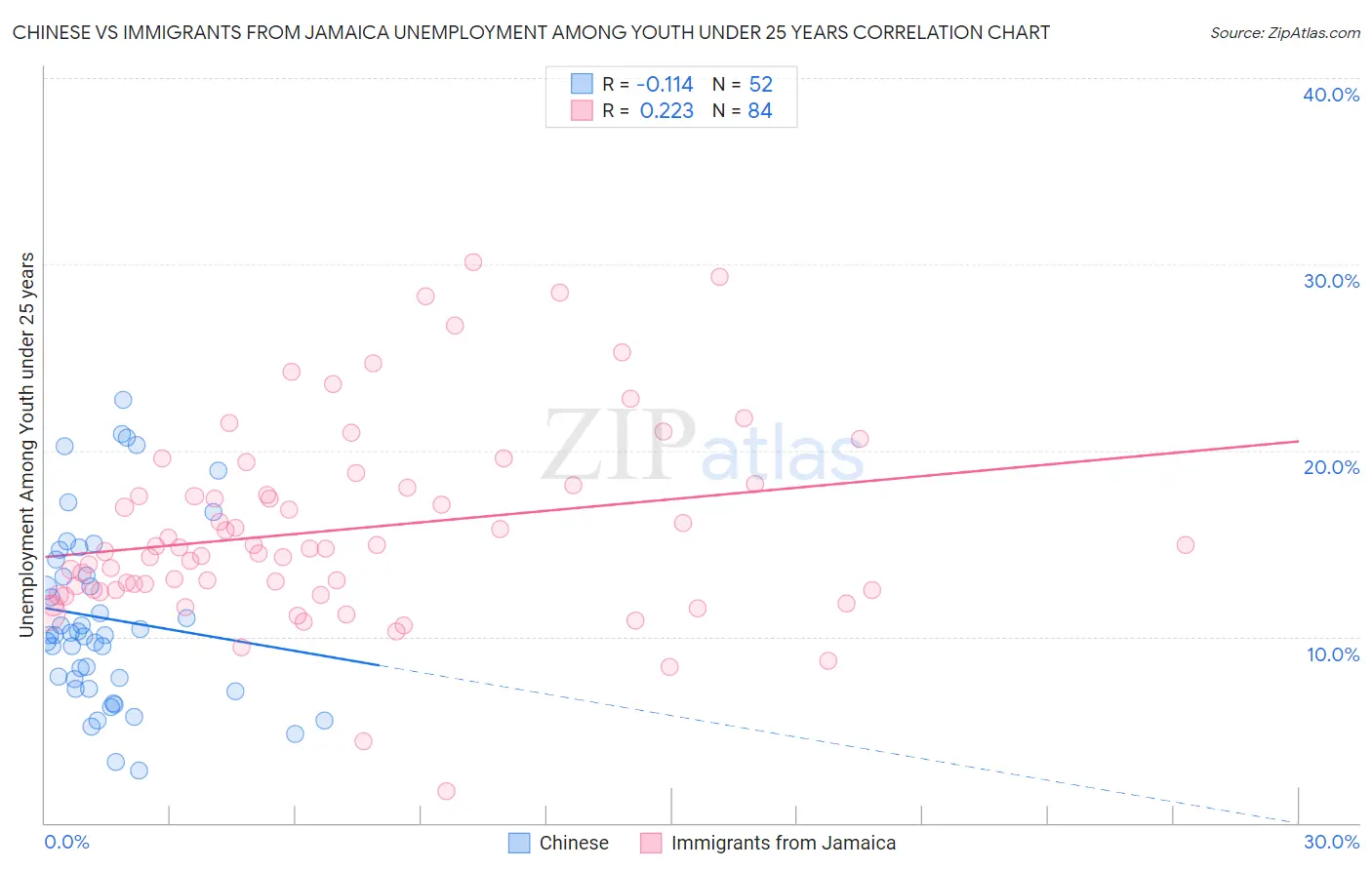 Chinese vs Immigrants from Jamaica Unemployment Among Youth under 25 years