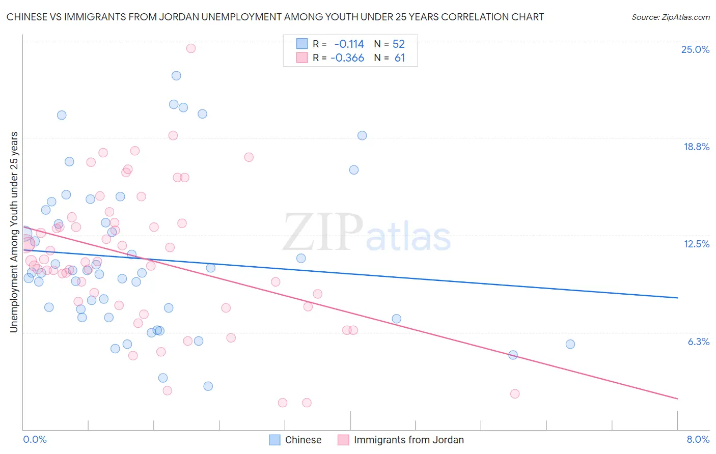 Chinese vs Immigrants from Jordan Unemployment Among Youth under 25 years
