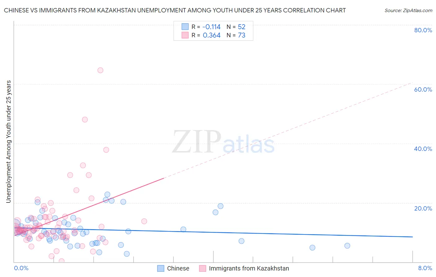 Chinese vs Immigrants from Kazakhstan Unemployment Among Youth under 25 years