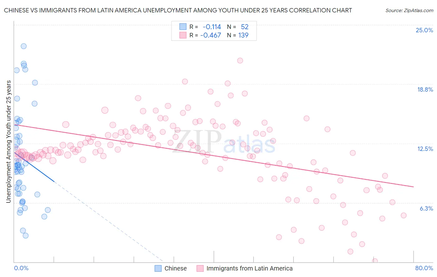 Chinese vs Immigrants from Latin America Unemployment Among Youth under 25 years