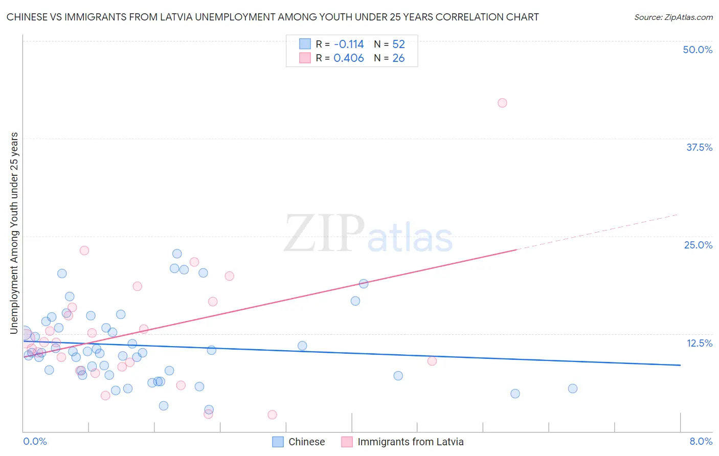 Chinese vs Immigrants from Latvia Unemployment Among Youth under 25 years
