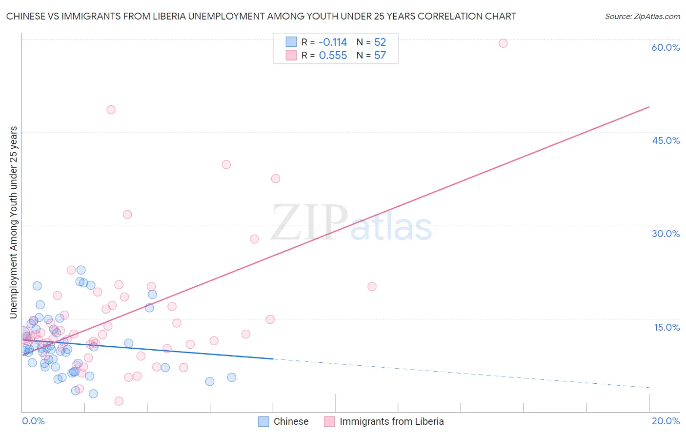 Chinese vs Immigrants from Liberia Unemployment Among Youth under 25 years