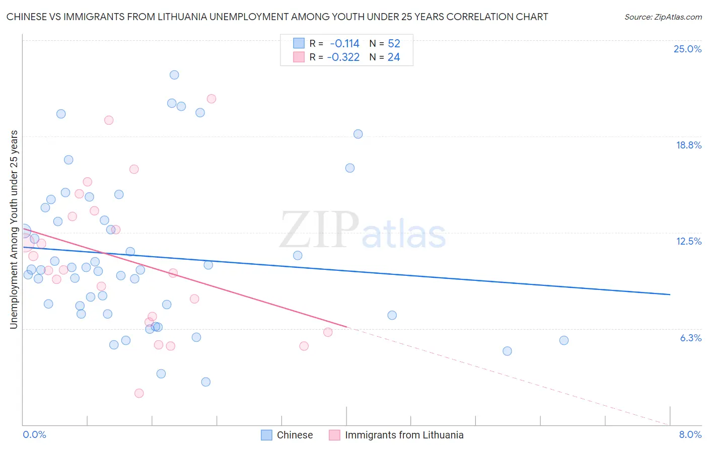 Chinese vs Immigrants from Lithuania Unemployment Among Youth under 25 years