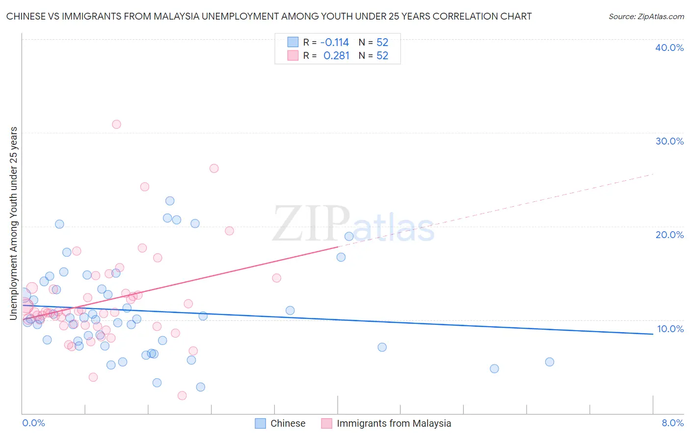 Chinese vs Immigrants from Malaysia Unemployment Among Youth under 25 years