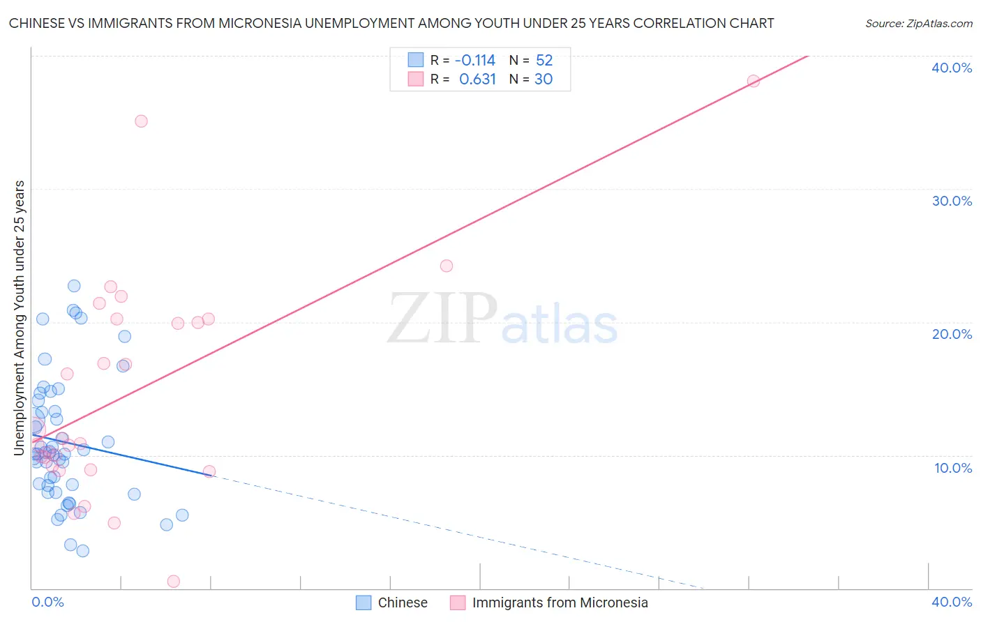 Chinese vs Immigrants from Micronesia Unemployment Among Youth under 25 years