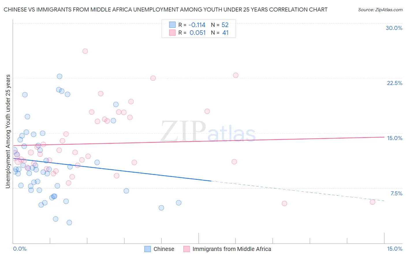 Chinese vs Immigrants from Middle Africa Unemployment Among Youth under 25 years