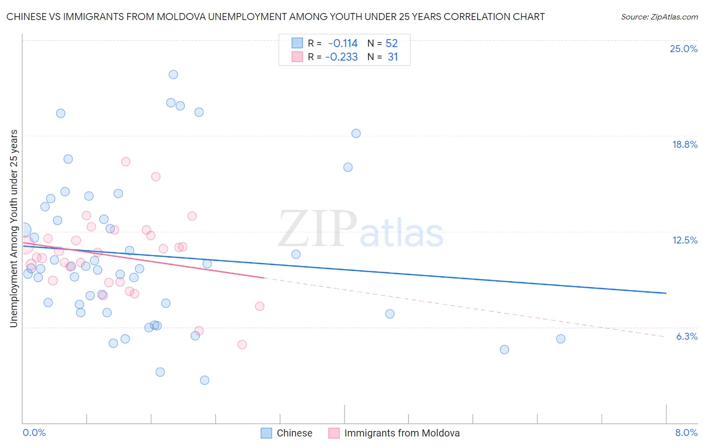 Chinese vs Immigrants from Moldova Unemployment Among Youth under 25 years