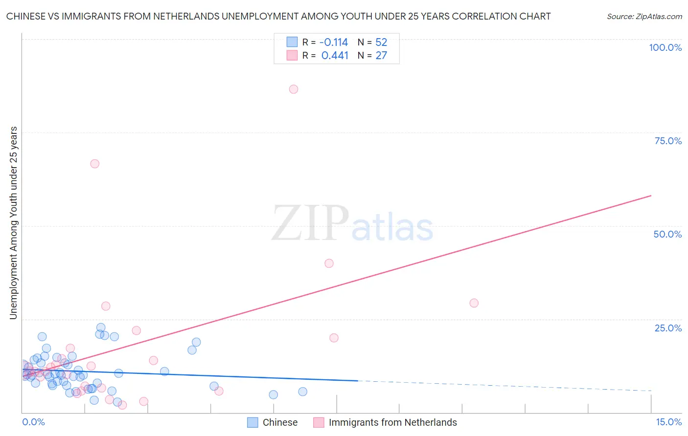 Chinese vs Immigrants from Netherlands Unemployment Among Youth under 25 years
