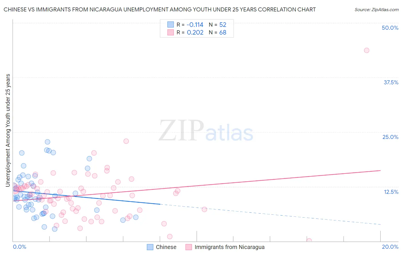 Chinese vs Immigrants from Nicaragua Unemployment Among Youth under 25 years