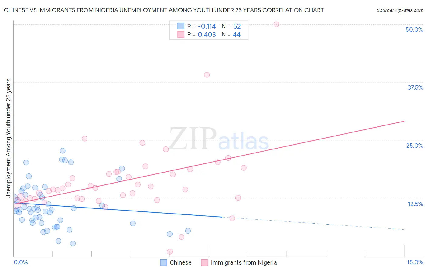 Chinese vs Immigrants from Nigeria Unemployment Among Youth under 25 years