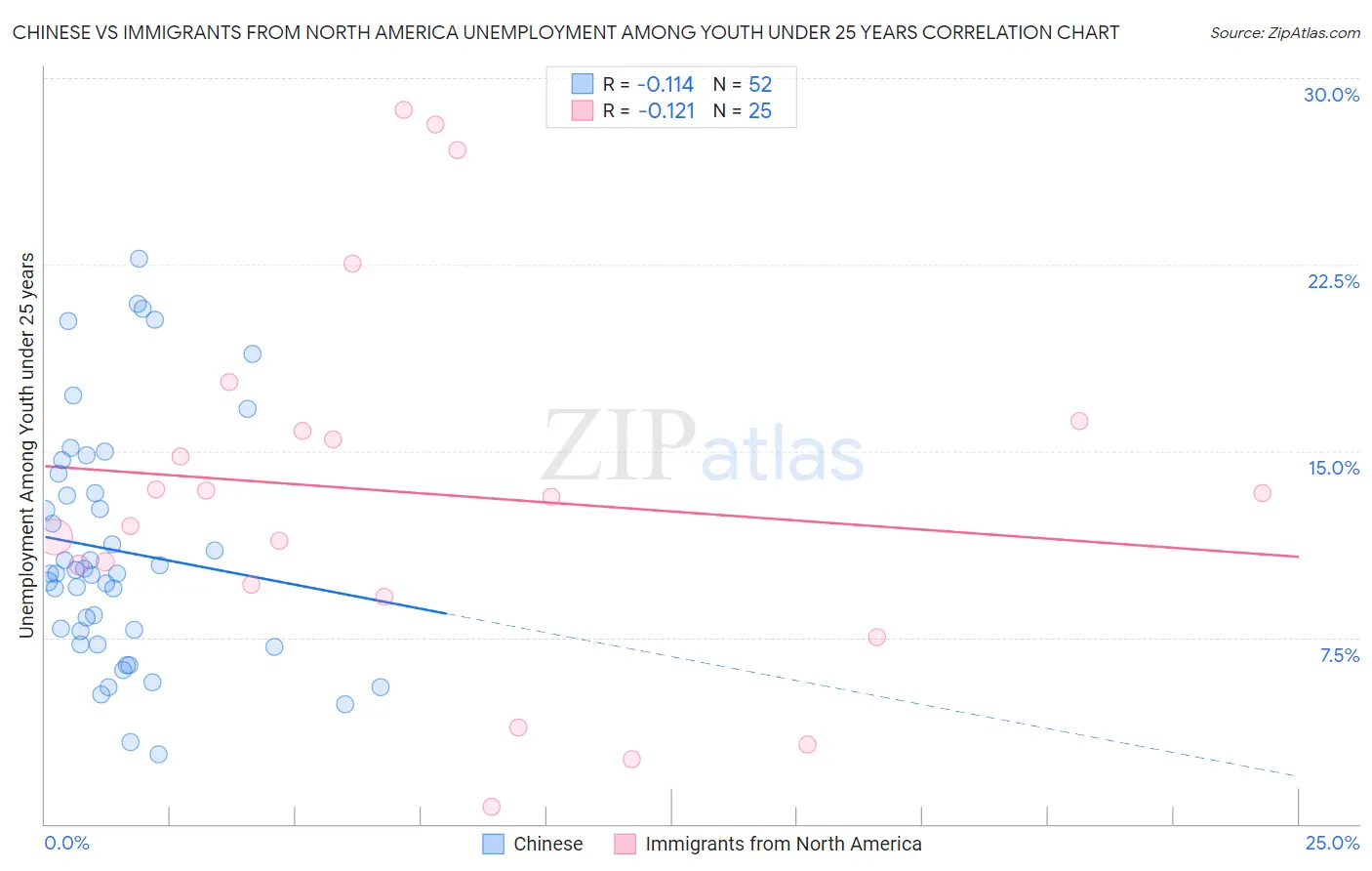 Chinese vs Immigrants from North America Unemployment Among Youth under 25 years
