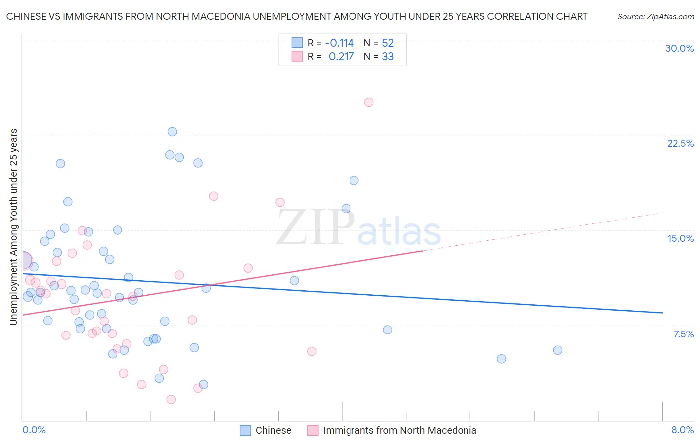 Chinese vs Immigrants from North Macedonia Unemployment Among Youth under 25 years