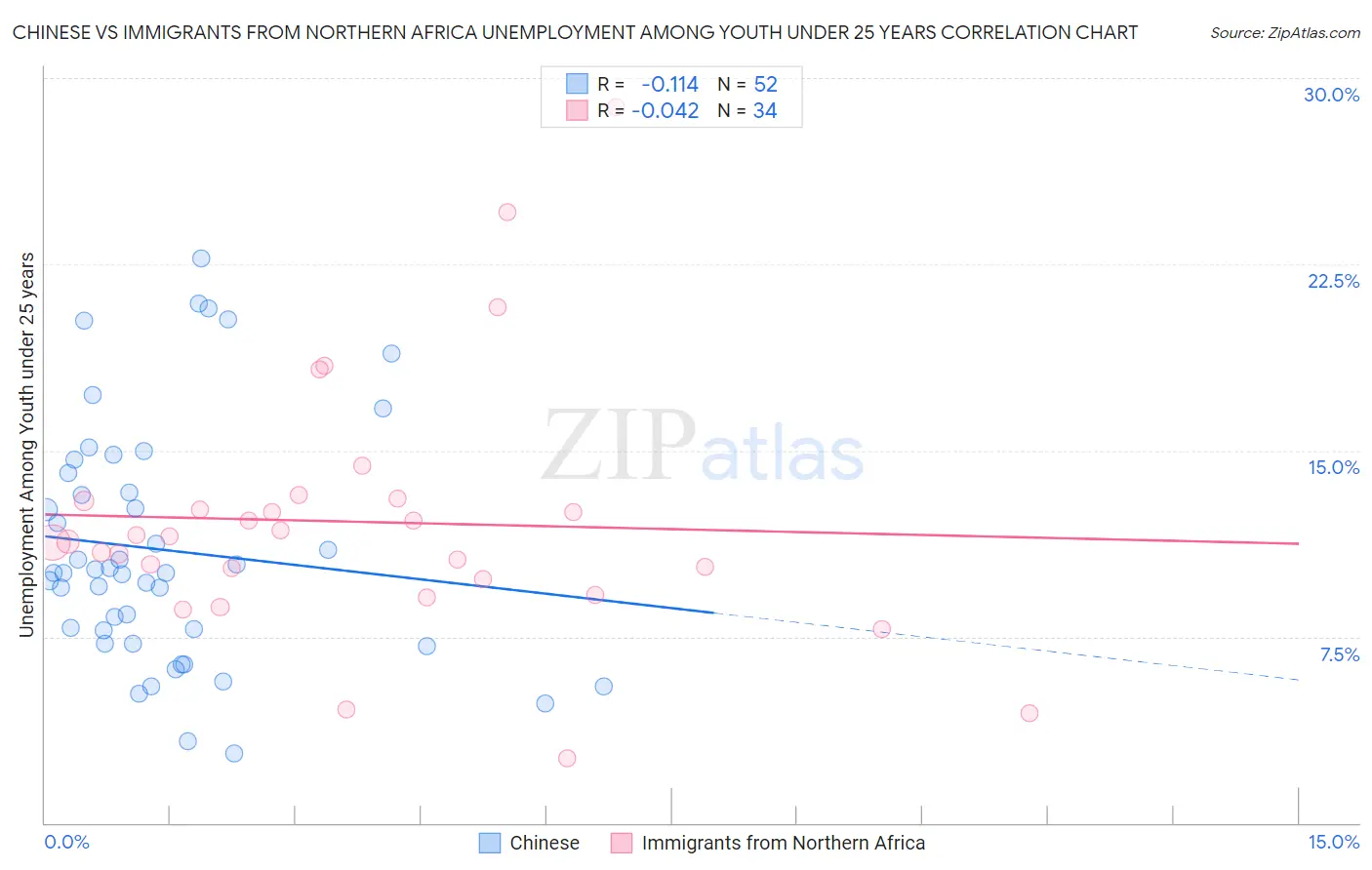 Chinese vs Immigrants from Northern Africa Unemployment Among Youth under 25 years