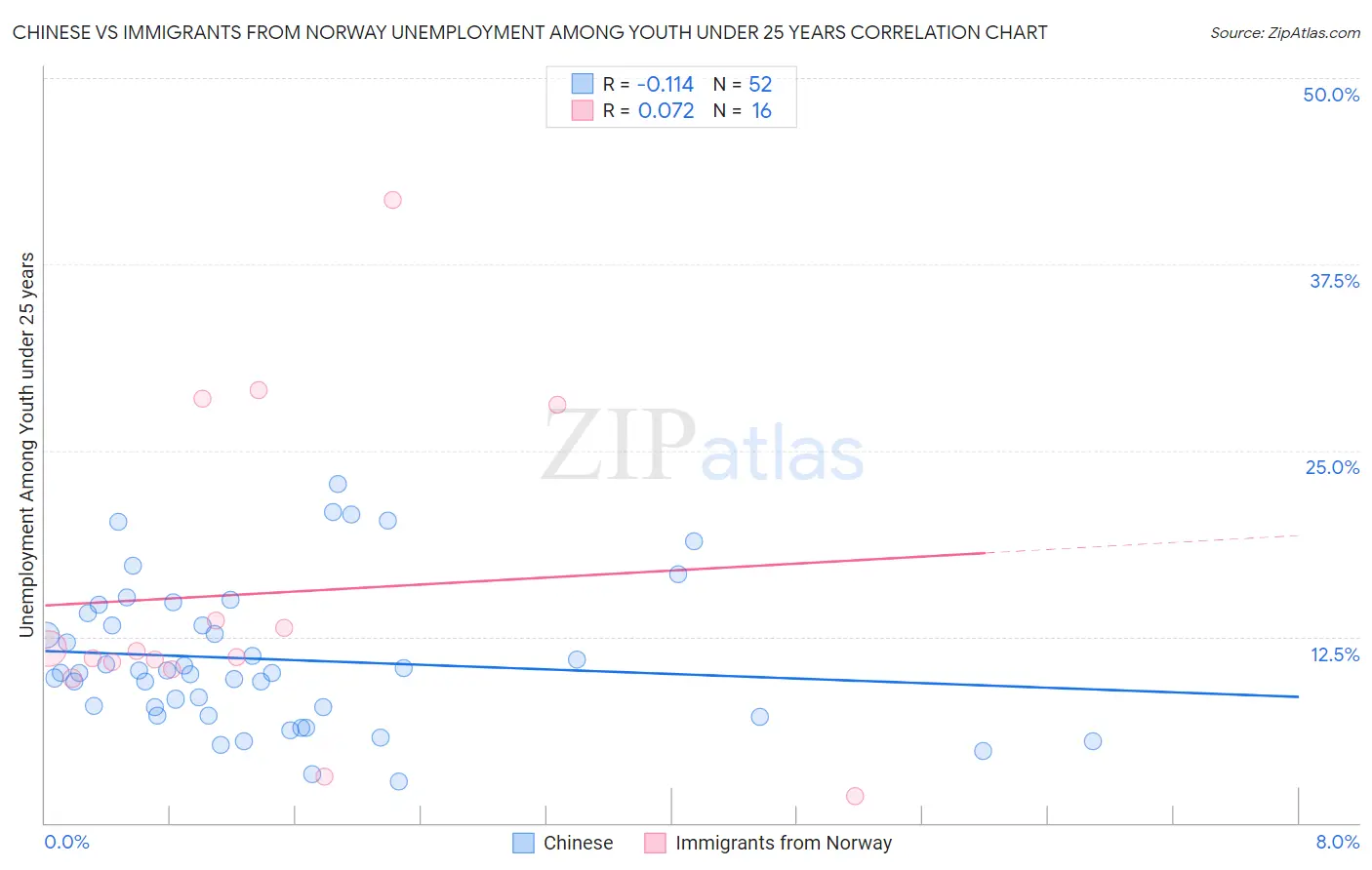 Chinese vs Immigrants from Norway Unemployment Among Youth under 25 years