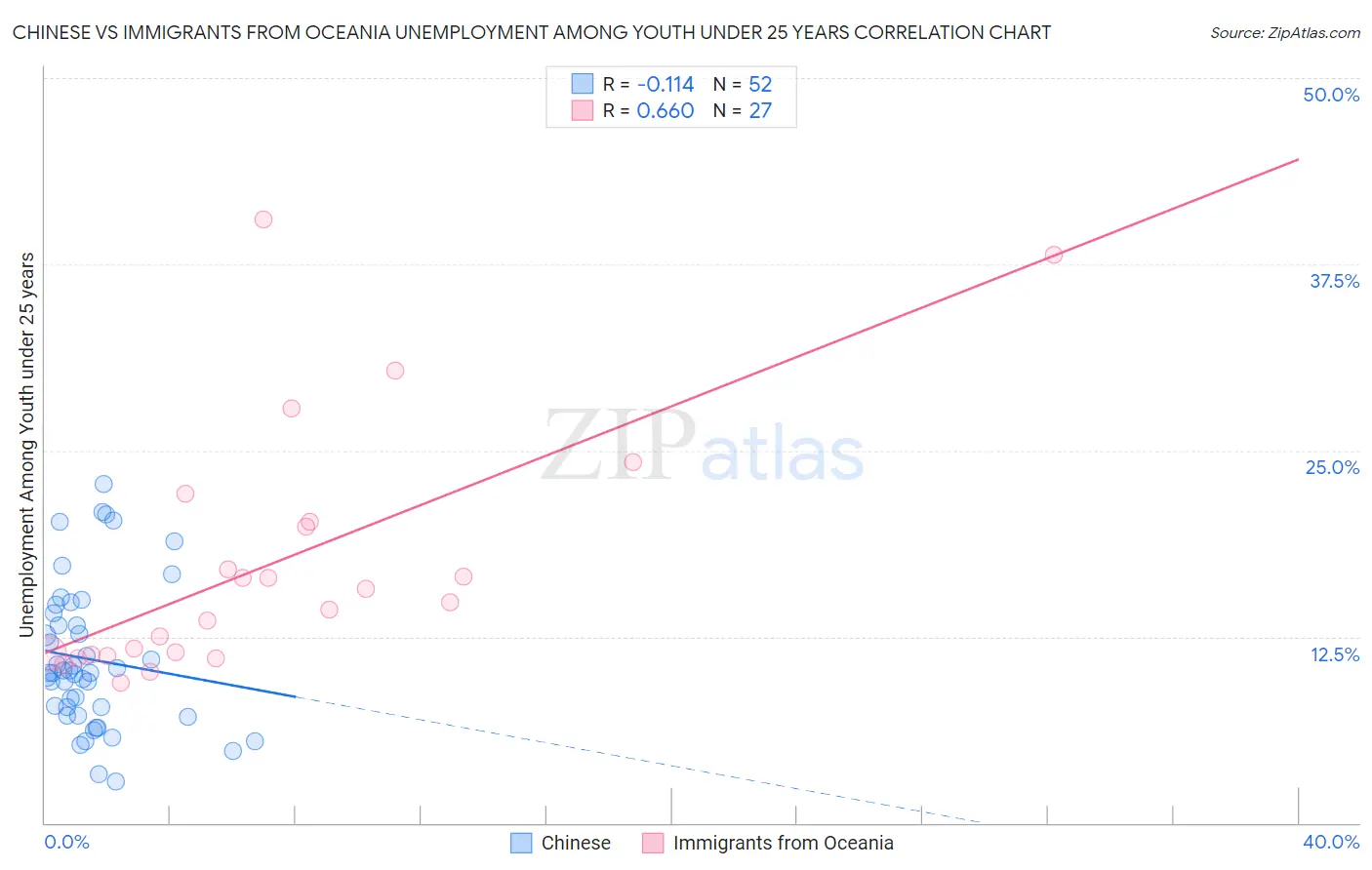 Chinese vs Immigrants from Oceania Unemployment Among Youth under 25 years