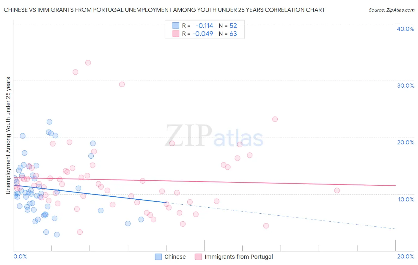 Chinese vs Immigrants from Portugal Unemployment Among Youth under 25 years
