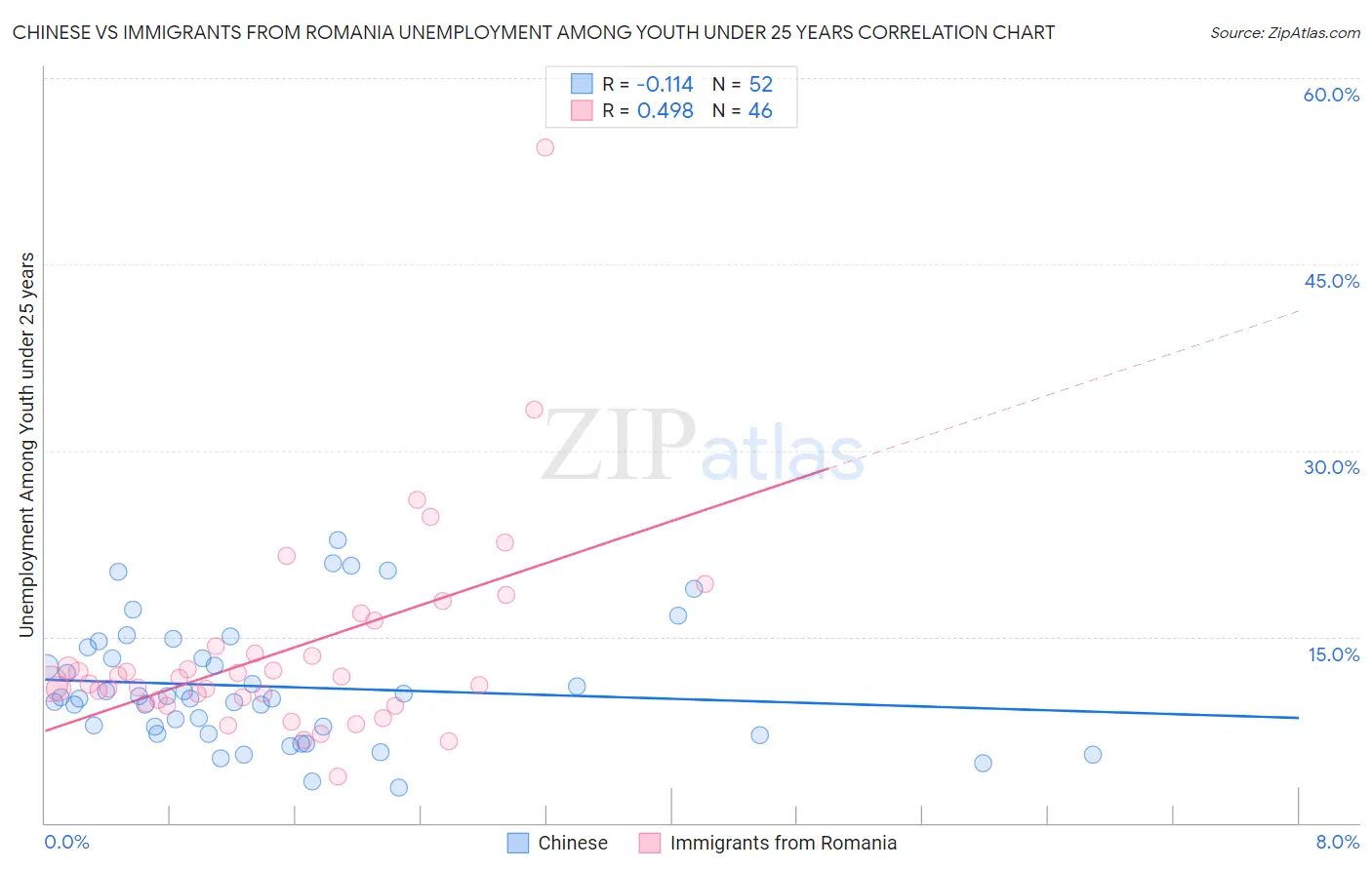 Chinese vs Immigrants from Romania Unemployment Among Youth under 25 years