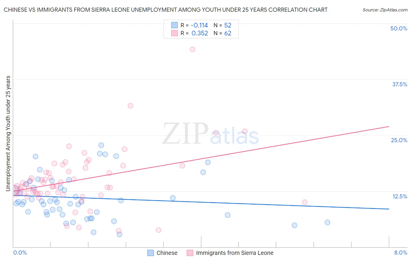 Chinese vs Immigrants from Sierra Leone Unemployment Among Youth under 25 years
